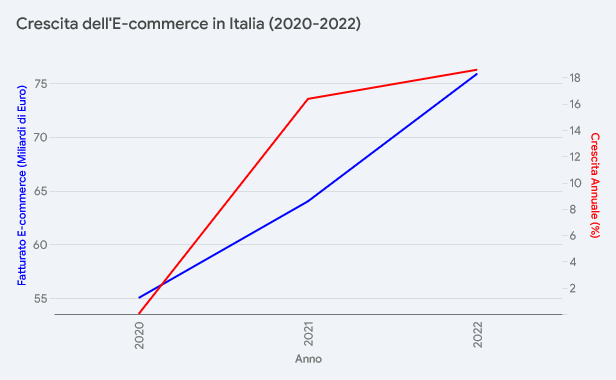 grafico-crescita-ec-commerce-italia-2020-2022